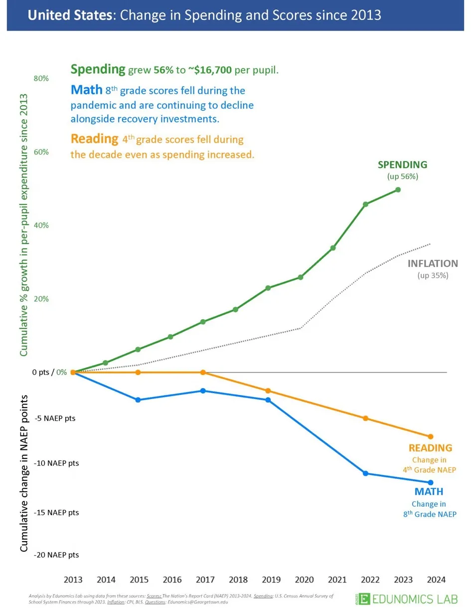 NAEP Scores Nosedive While Spending Skyrockets in the SOR Era
